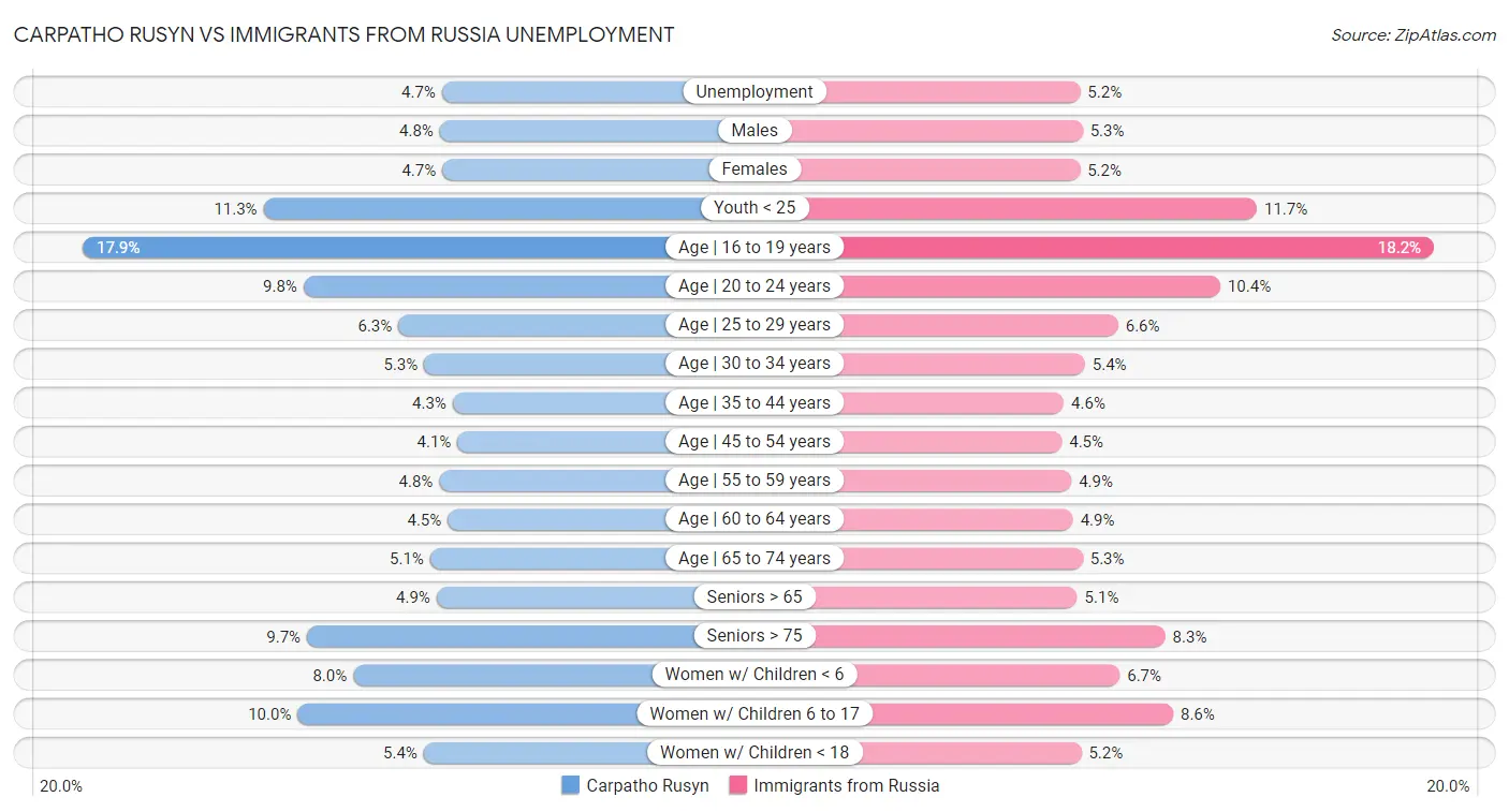 Carpatho Rusyn vs Immigrants from Russia Unemployment