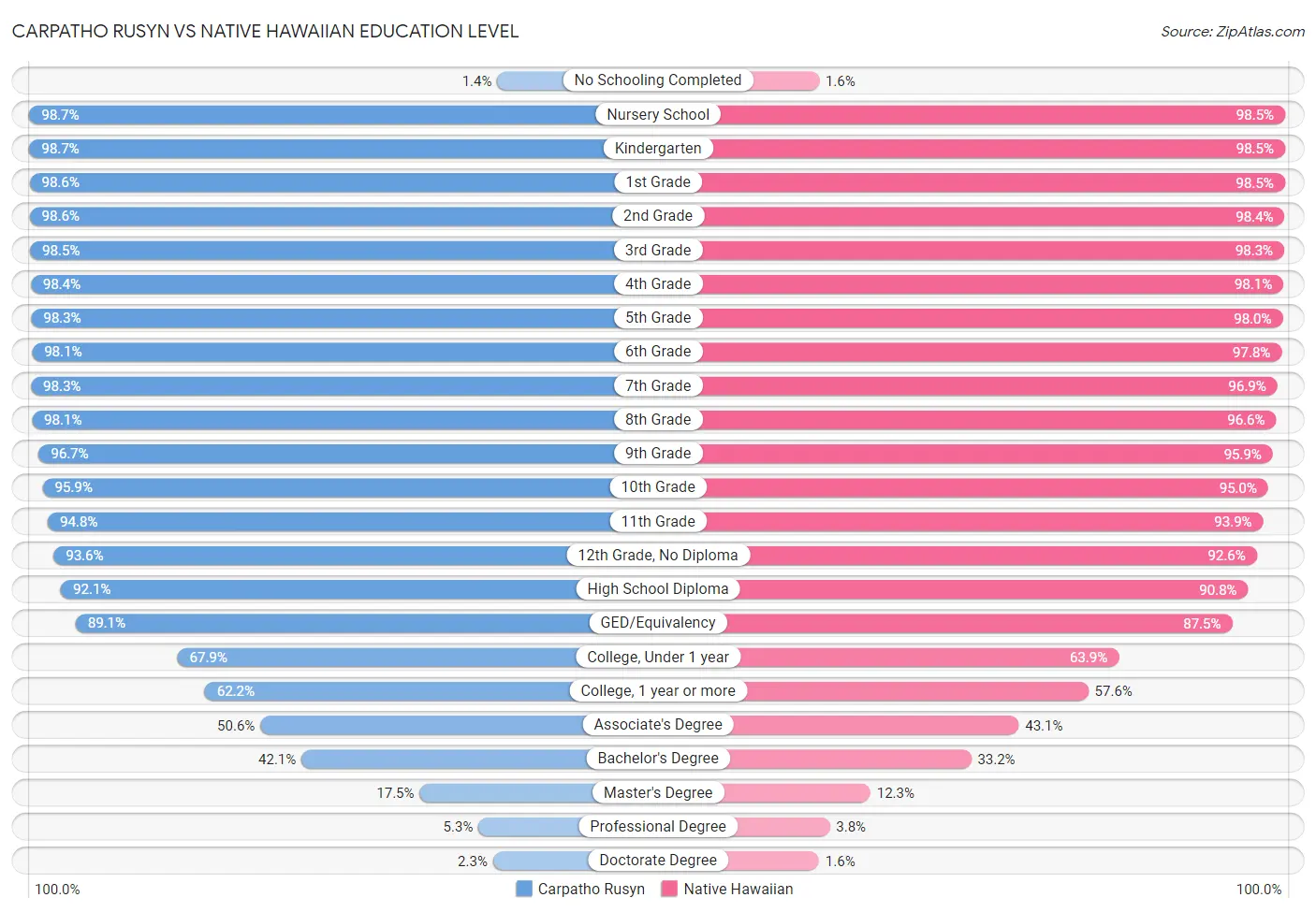 Carpatho Rusyn vs Native Hawaiian Education Level