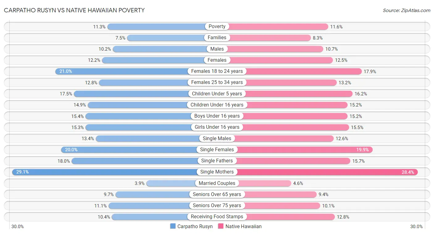 Carpatho Rusyn vs Native Hawaiian Poverty