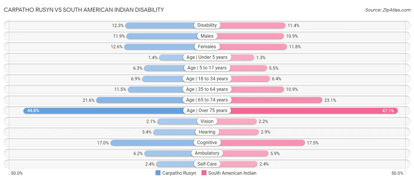 Carpatho Rusyn vs South American Indian Disability