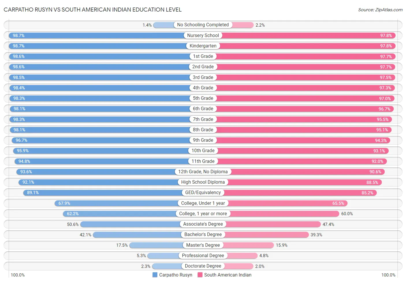 Carpatho Rusyn vs South American Indian Education Level