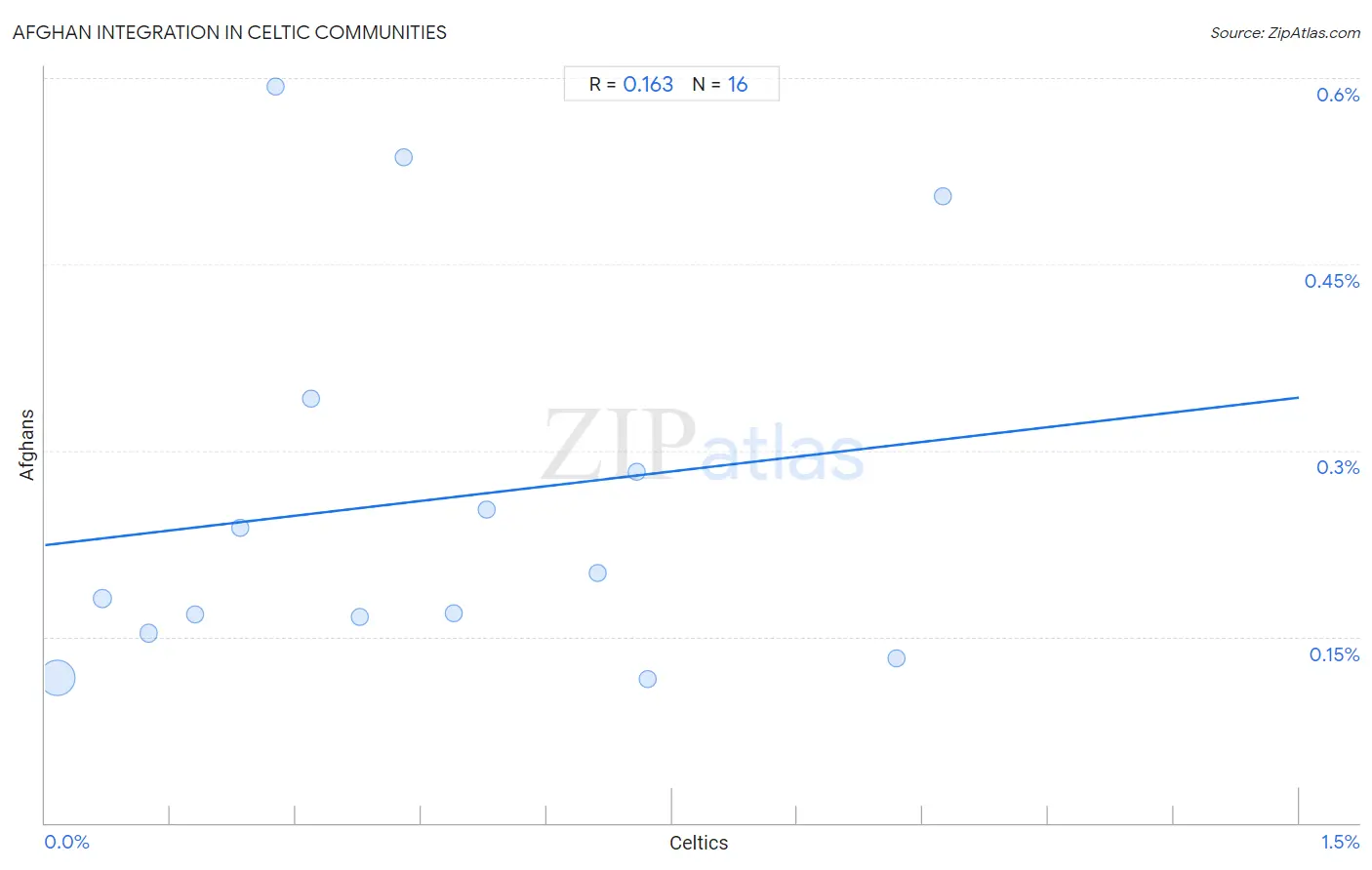 Celtic Integration in Afghan Communities
