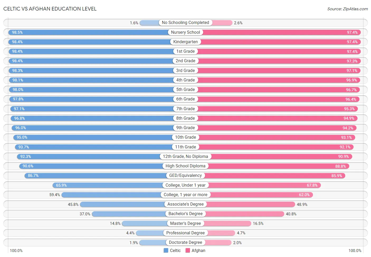 Celtic vs Afghan Education Level
