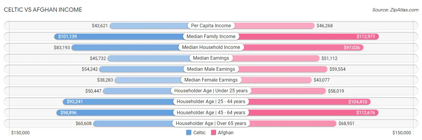 Celtic vs Afghan Income