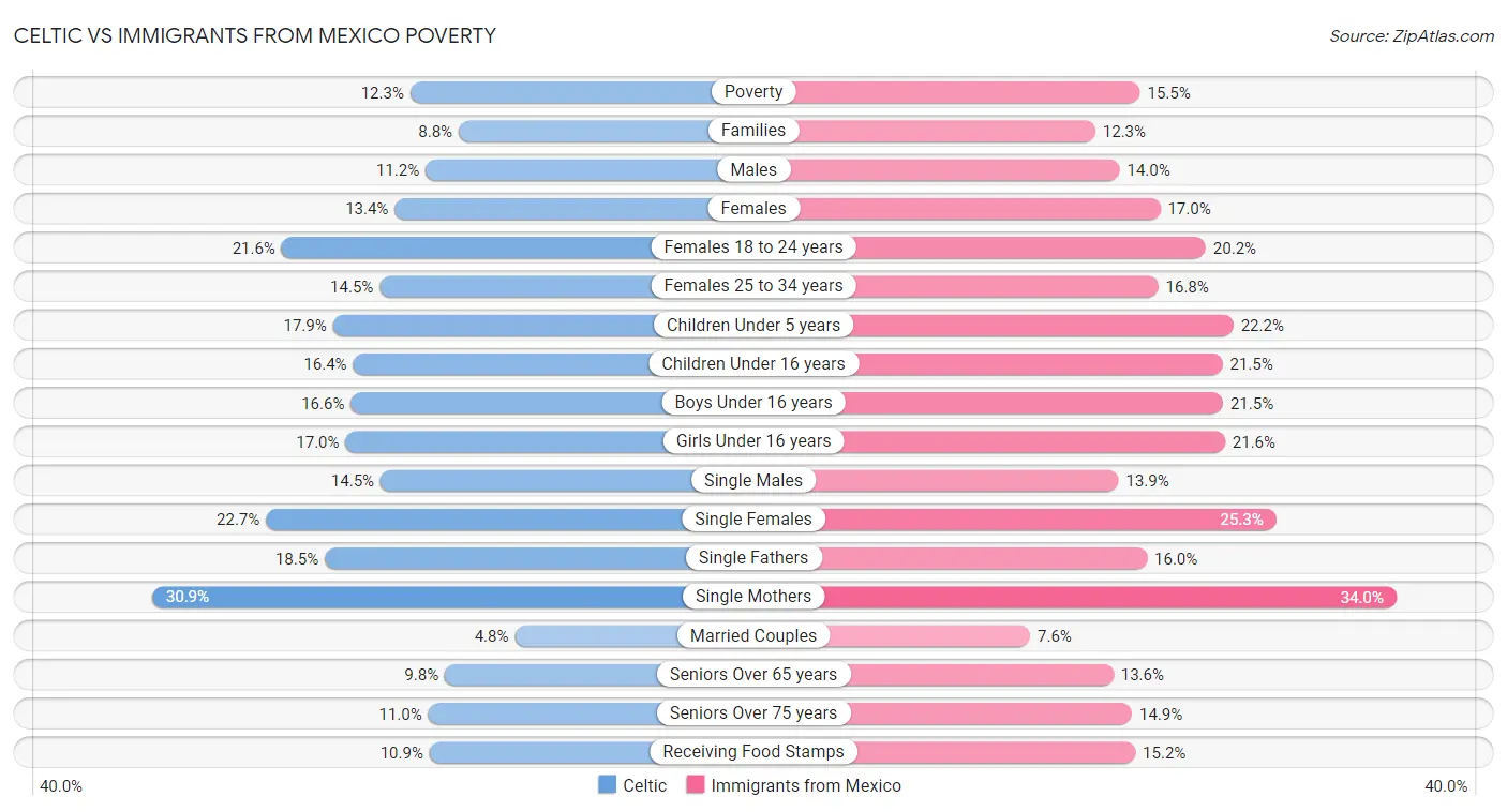 Celtic vs Immigrants from Mexico Poverty