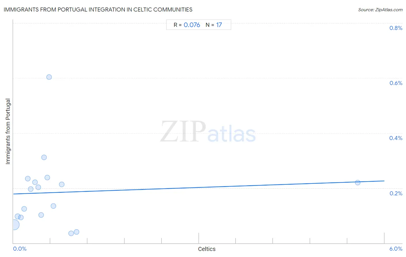 Celtic Integration in Immigrants from Portugal Communities