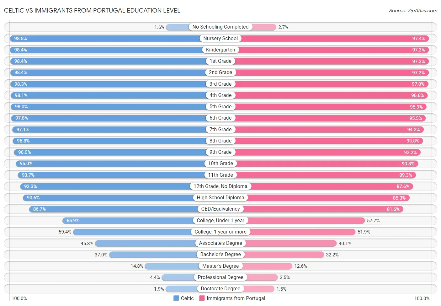 Celtic vs Immigrants from Portugal Education Level