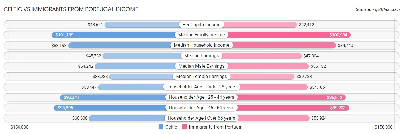 Celtic vs Immigrants from Portugal Income