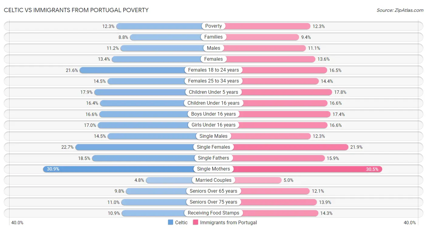 Celtic vs Immigrants from Portugal Poverty