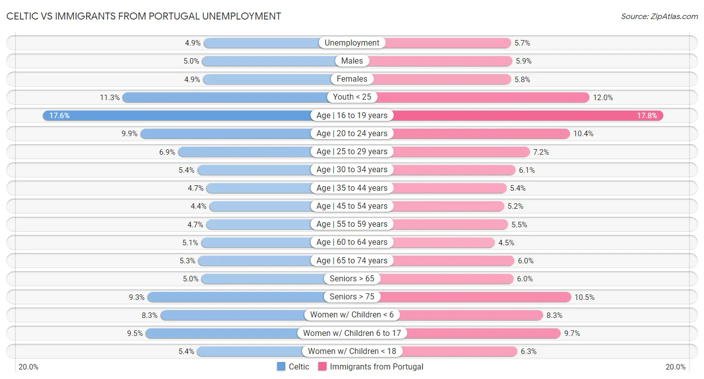 Celtic vs Immigrants from Portugal Unemployment