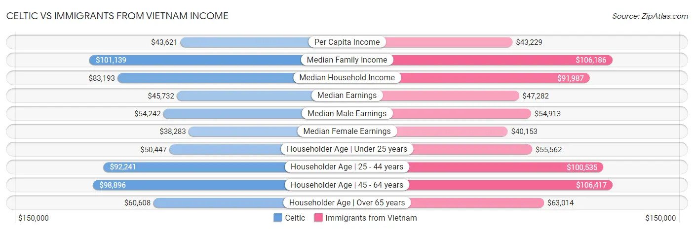 Celtic vs Immigrants from Vietnam Income