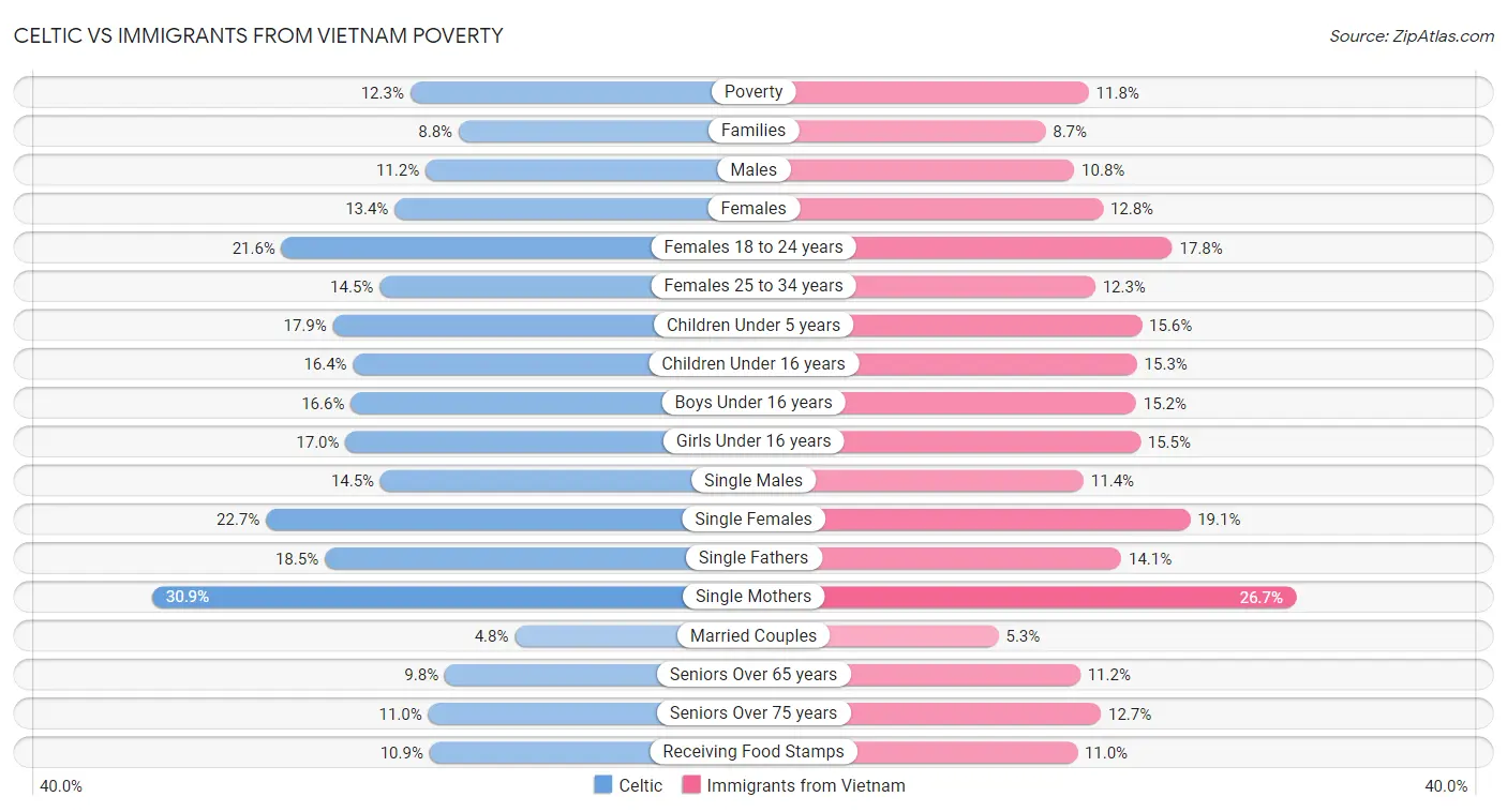 Celtic vs Immigrants from Vietnam Poverty