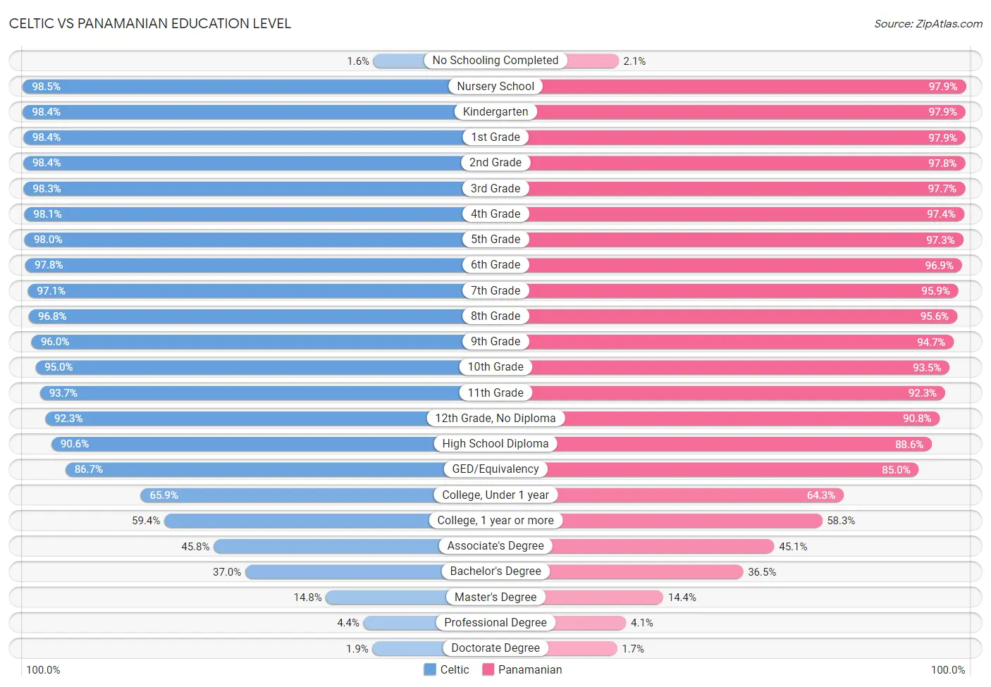 Celtic vs Panamanian Education Level