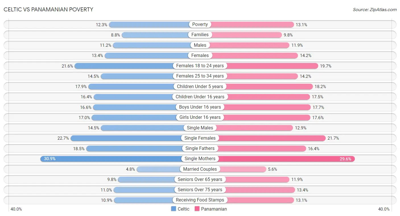 Celtic vs Panamanian Poverty