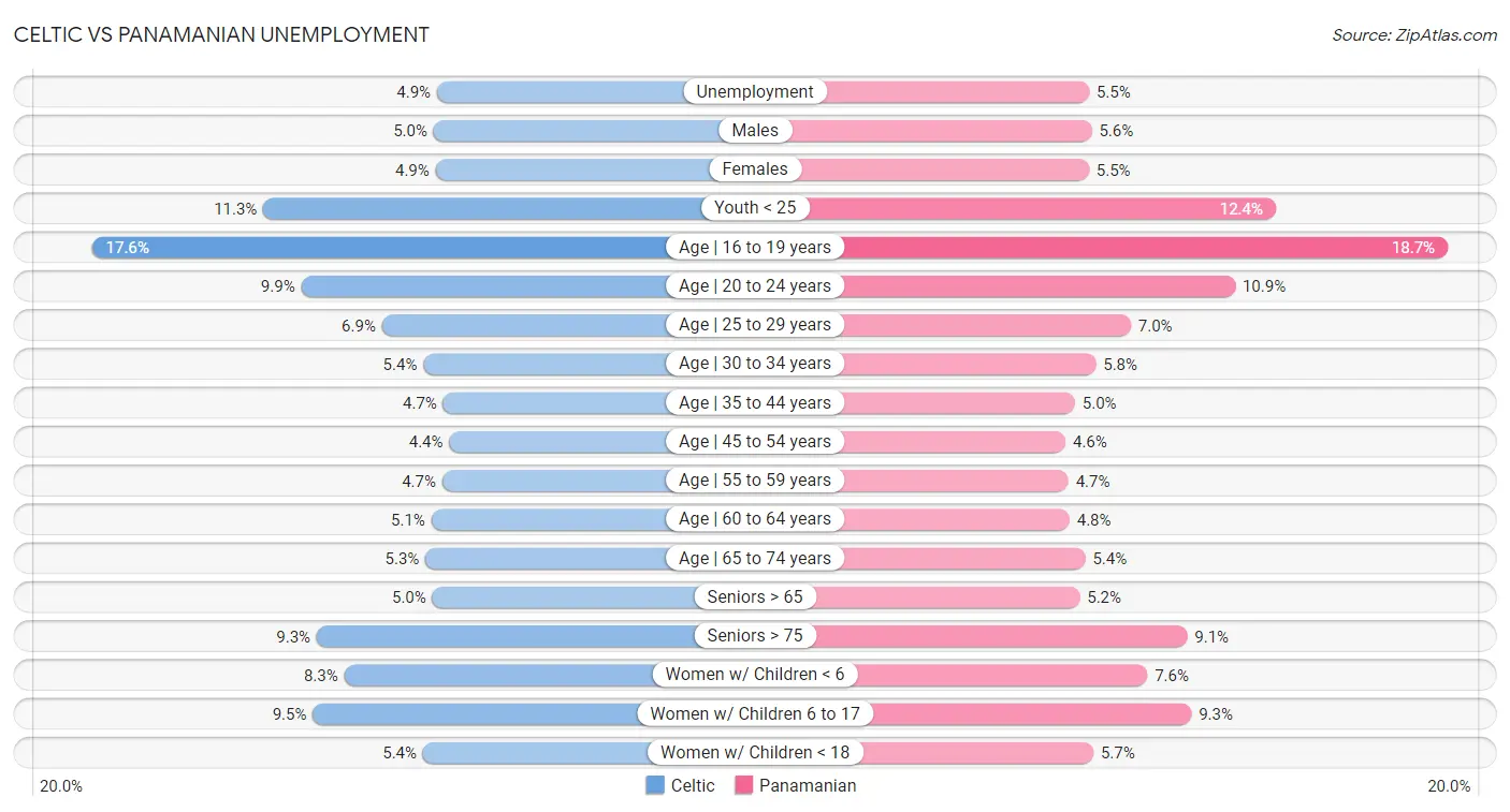 Celtic vs Panamanian Unemployment