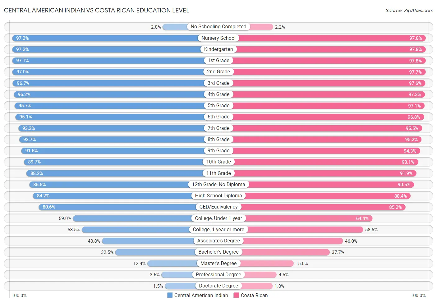 Central American Indian vs Costa Rican Education Level