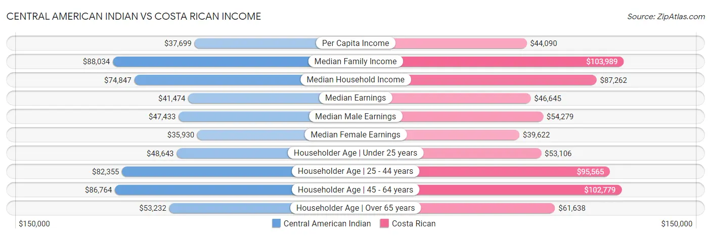 Central American Indian vs Costa Rican Income