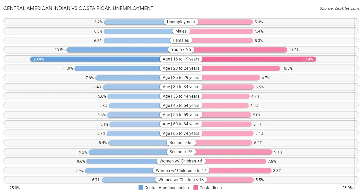 Central American Indian vs Costa Rican Unemployment