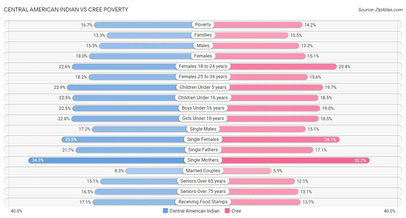 Central American Indian vs Cree Poverty