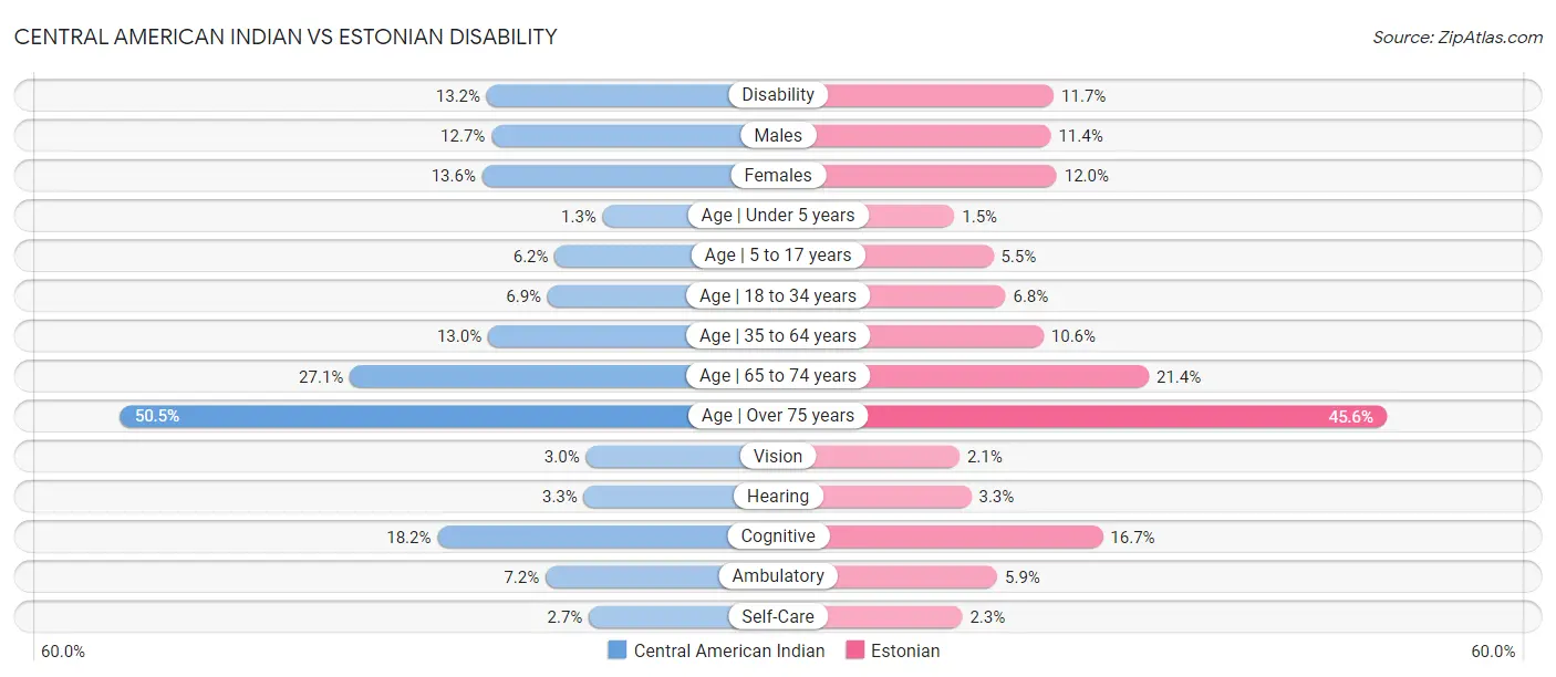 Central American Indian vs Estonian Disability