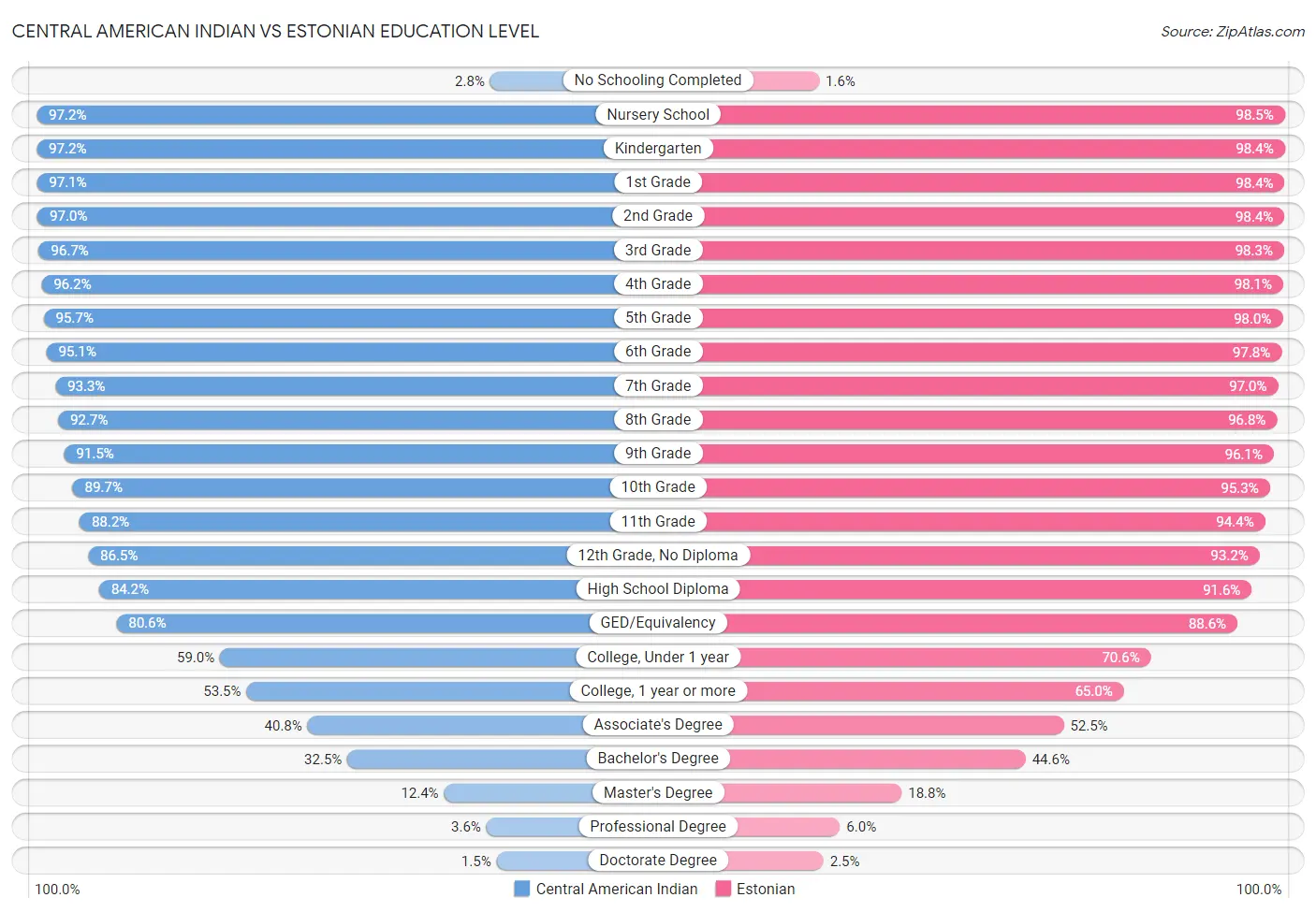 Central American Indian vs Estonian Education Level