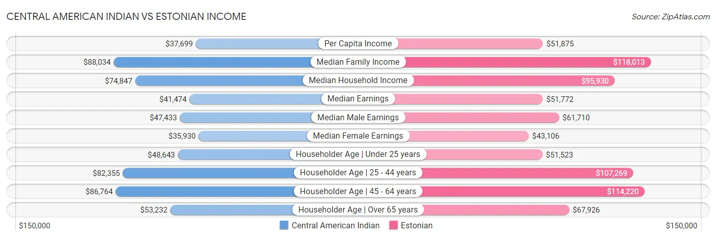 Central American Indian vs Estonian Income