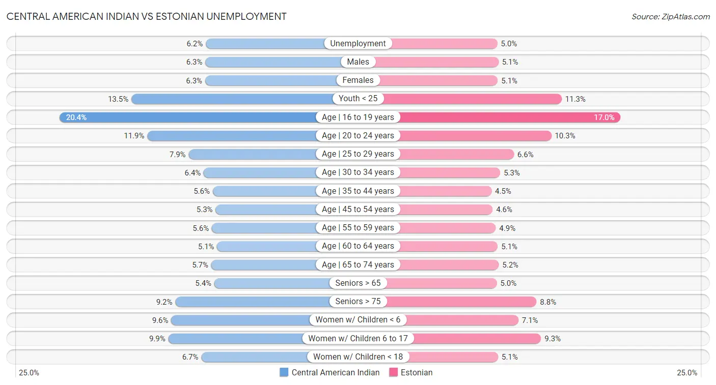 Central American Indian vs Estonian Unemployment