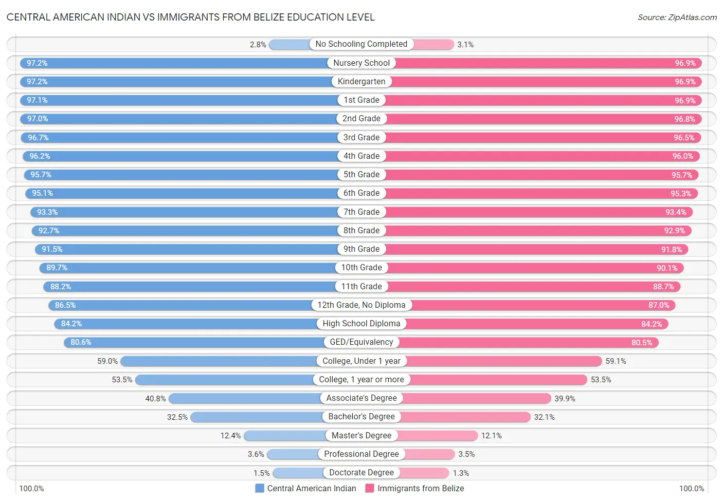 Central American Indian vs Immigrants from Belize Education Level