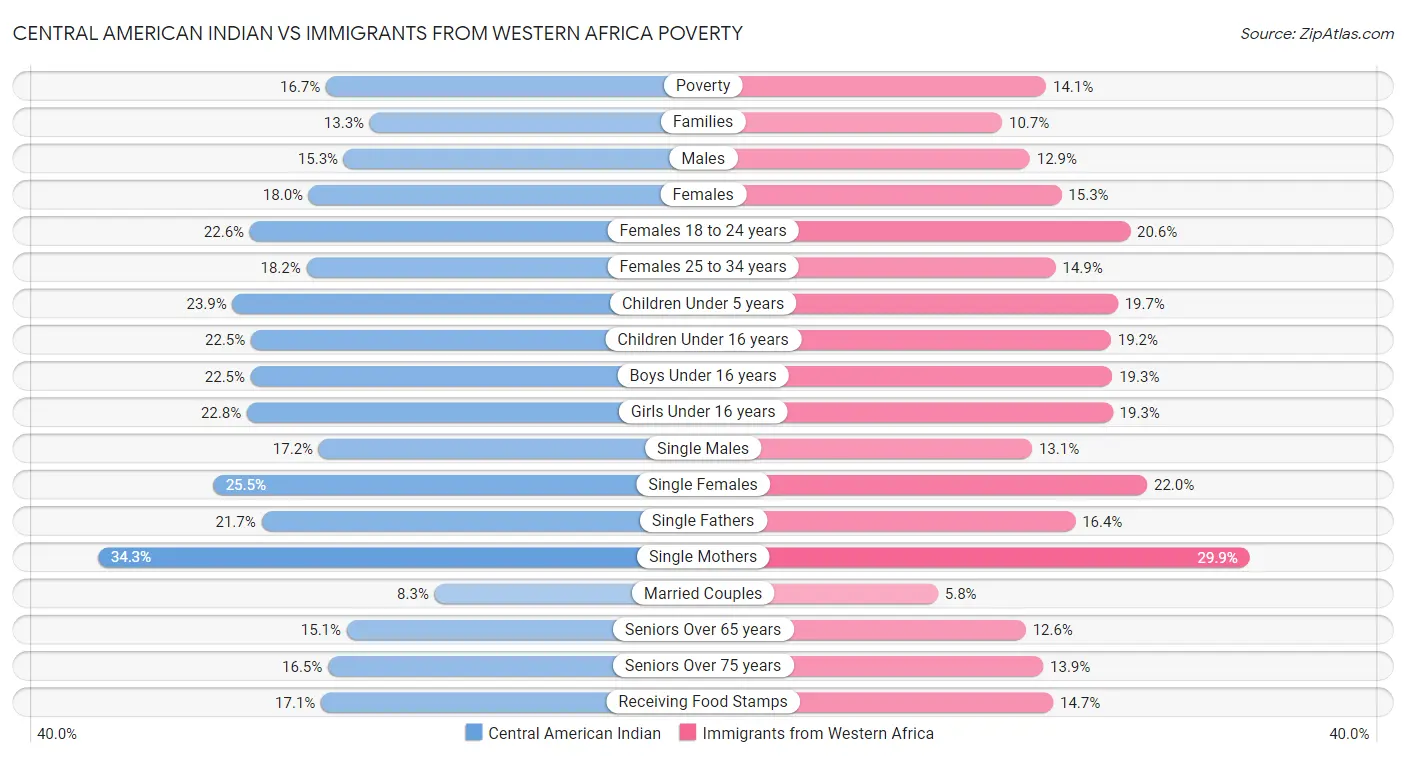 Central American Indian vs Immigrants from Western Africa Poverty