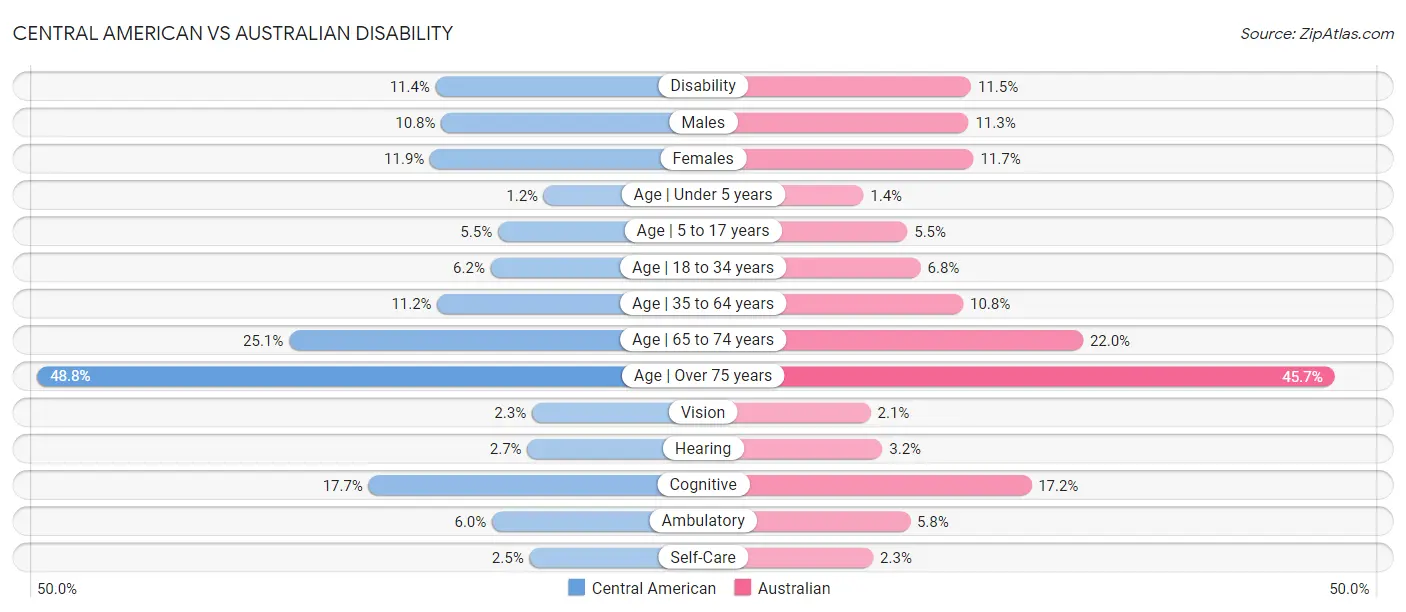 Central American vs Australian Disability