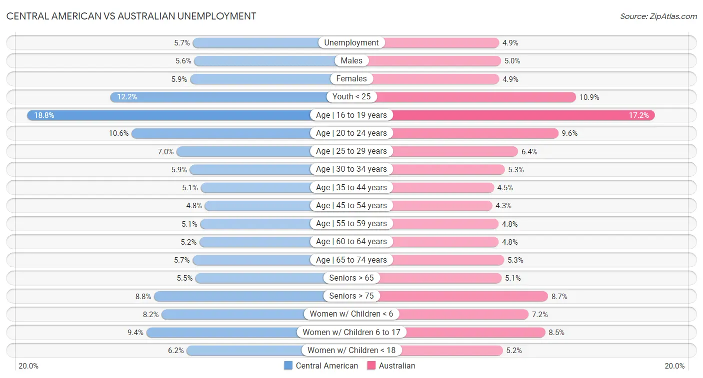 Central American vs Australian Unemployment