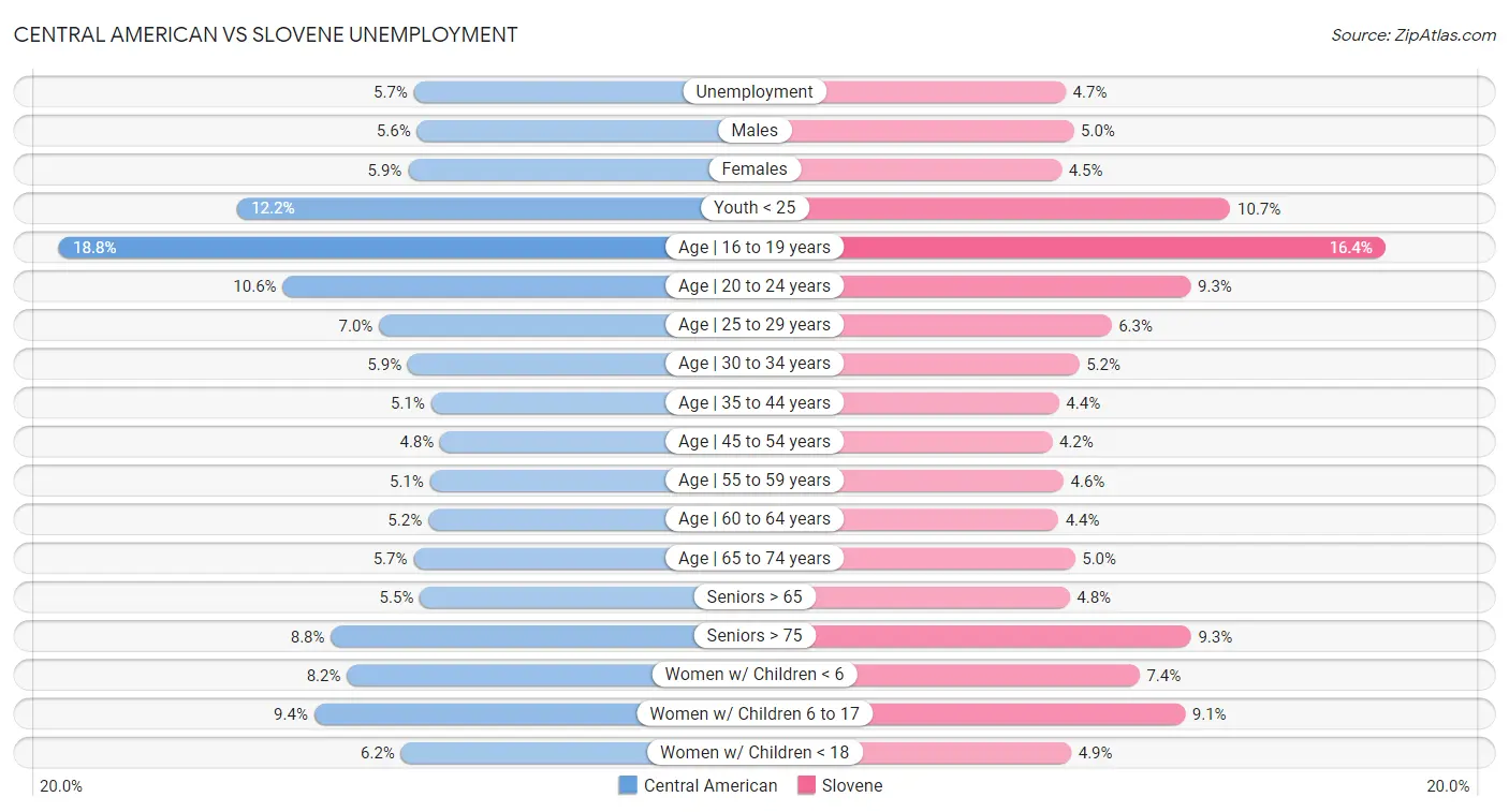 Central American vs Slovene Unemployment