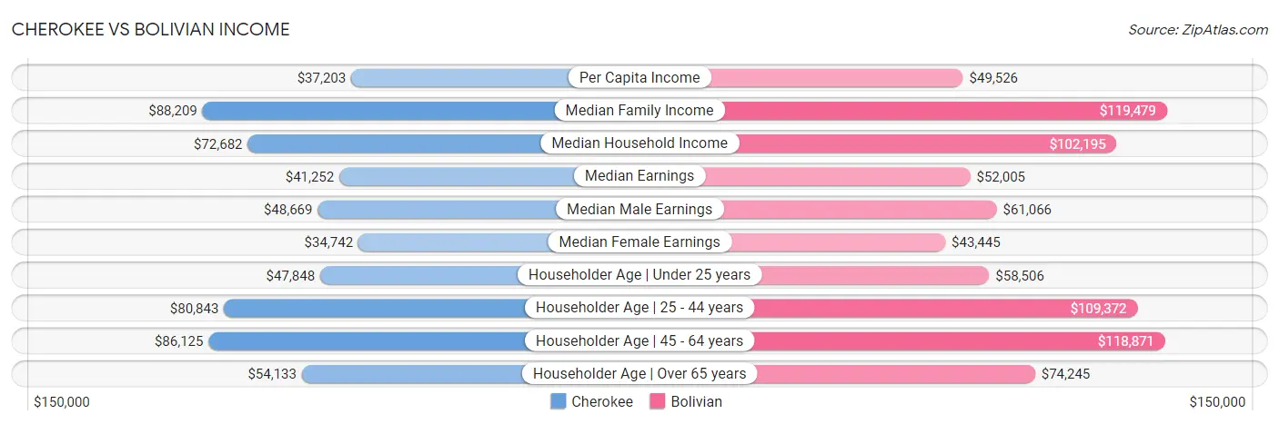 Cherokee vs Bolivian Income