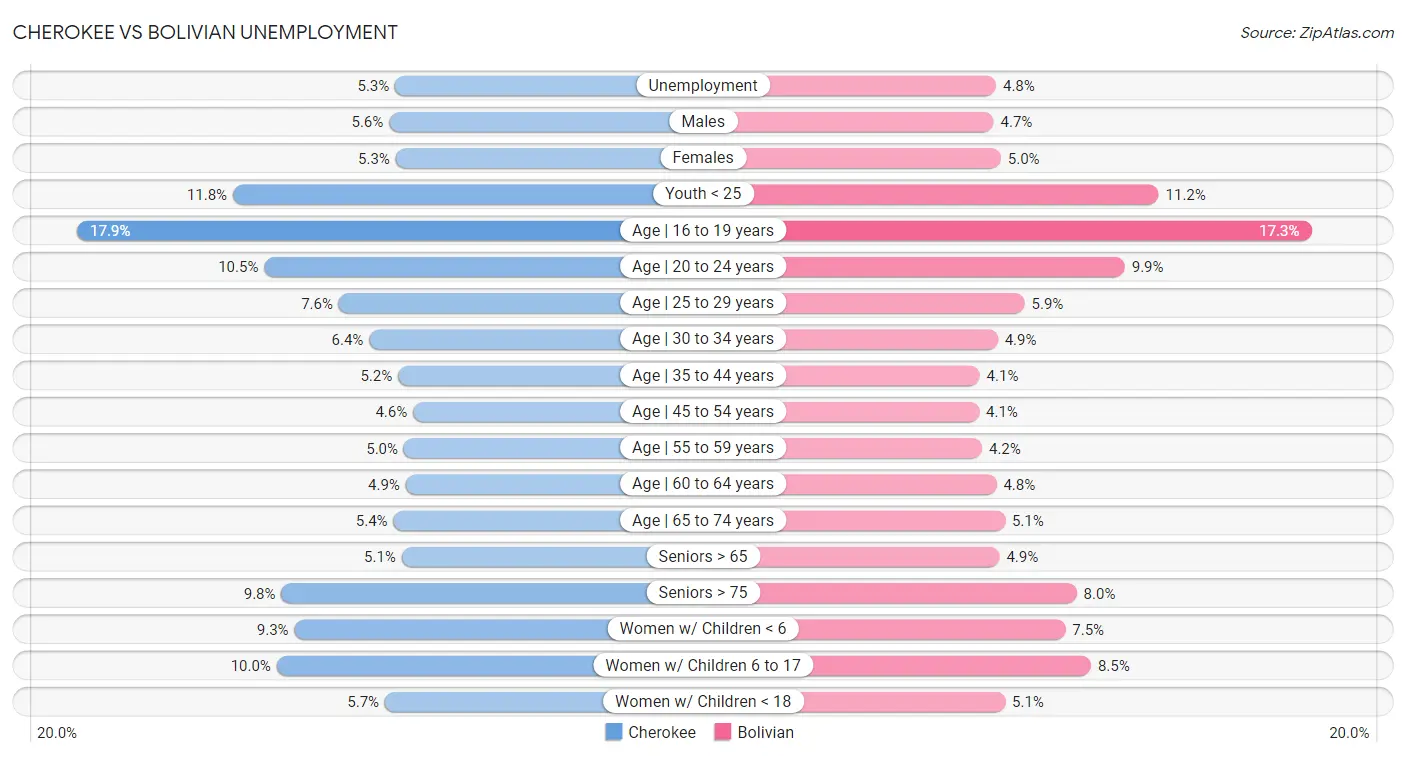 Cherokee vs Bolivian Unemployment