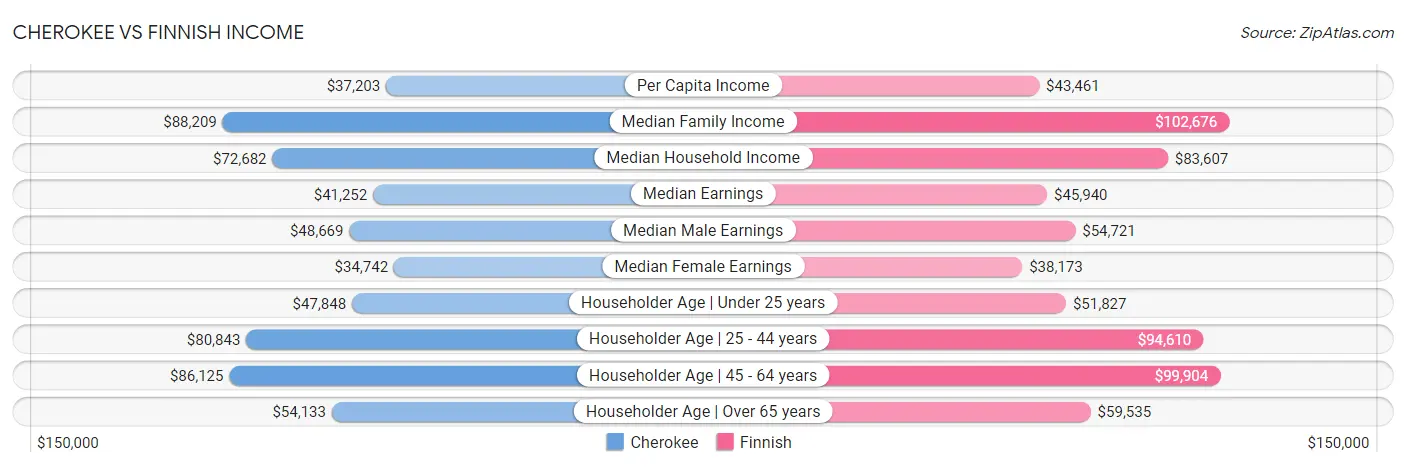 Cherokee vs Finnish Income