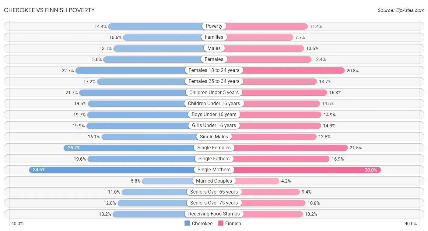 Cherokee vs Finnish Poverty