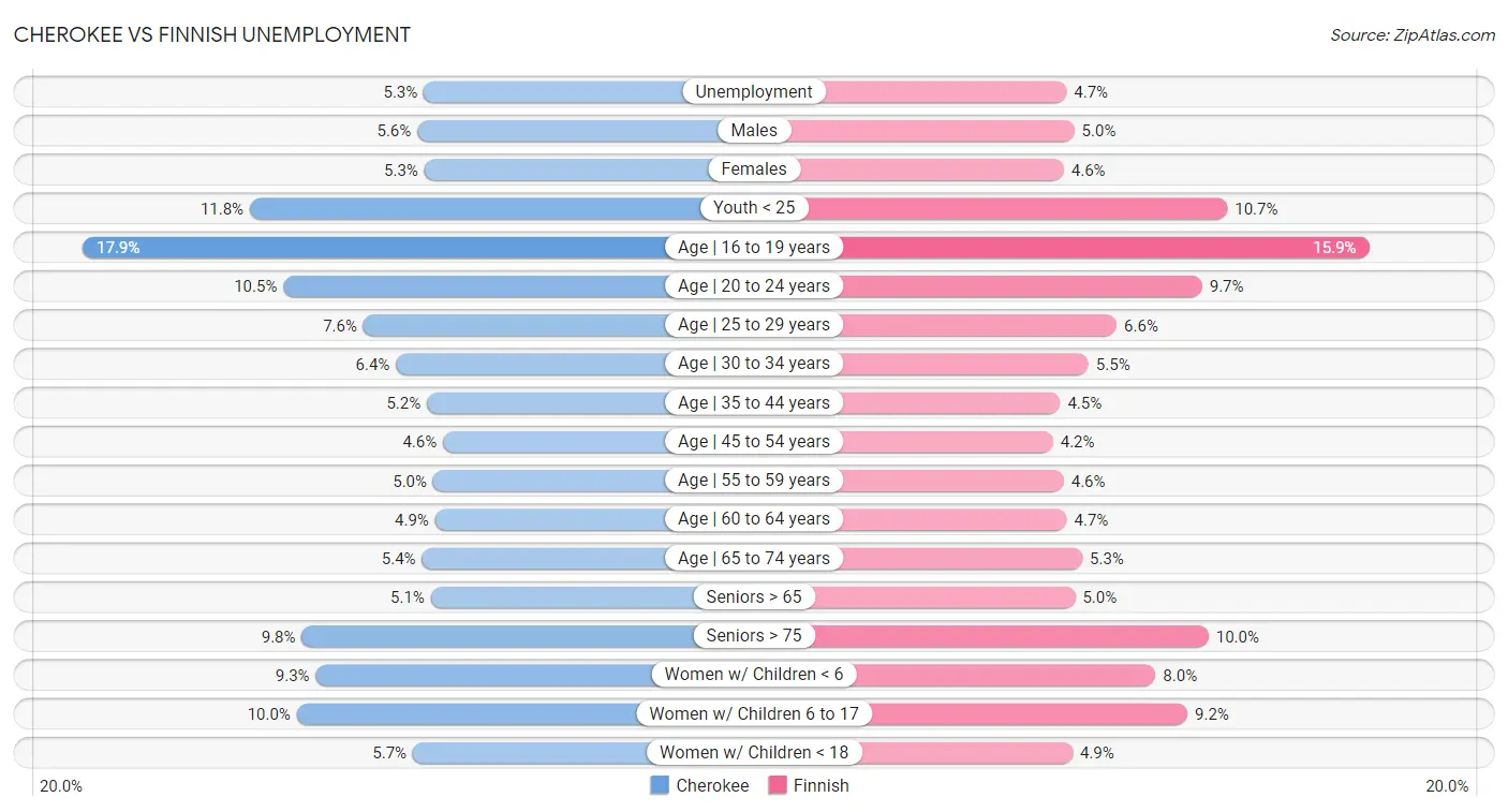 Cherokee vs Finnish Unemployment