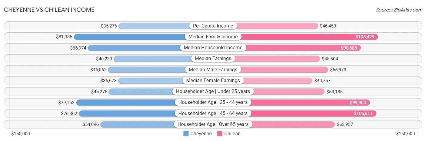 Cheyenne vs Chilean Income