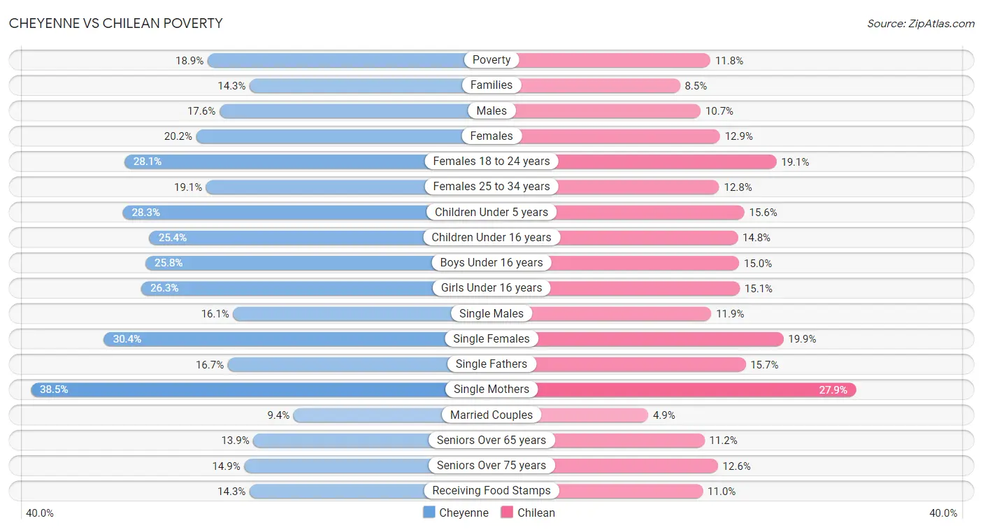 Cheyenne vs Chilean Poverty