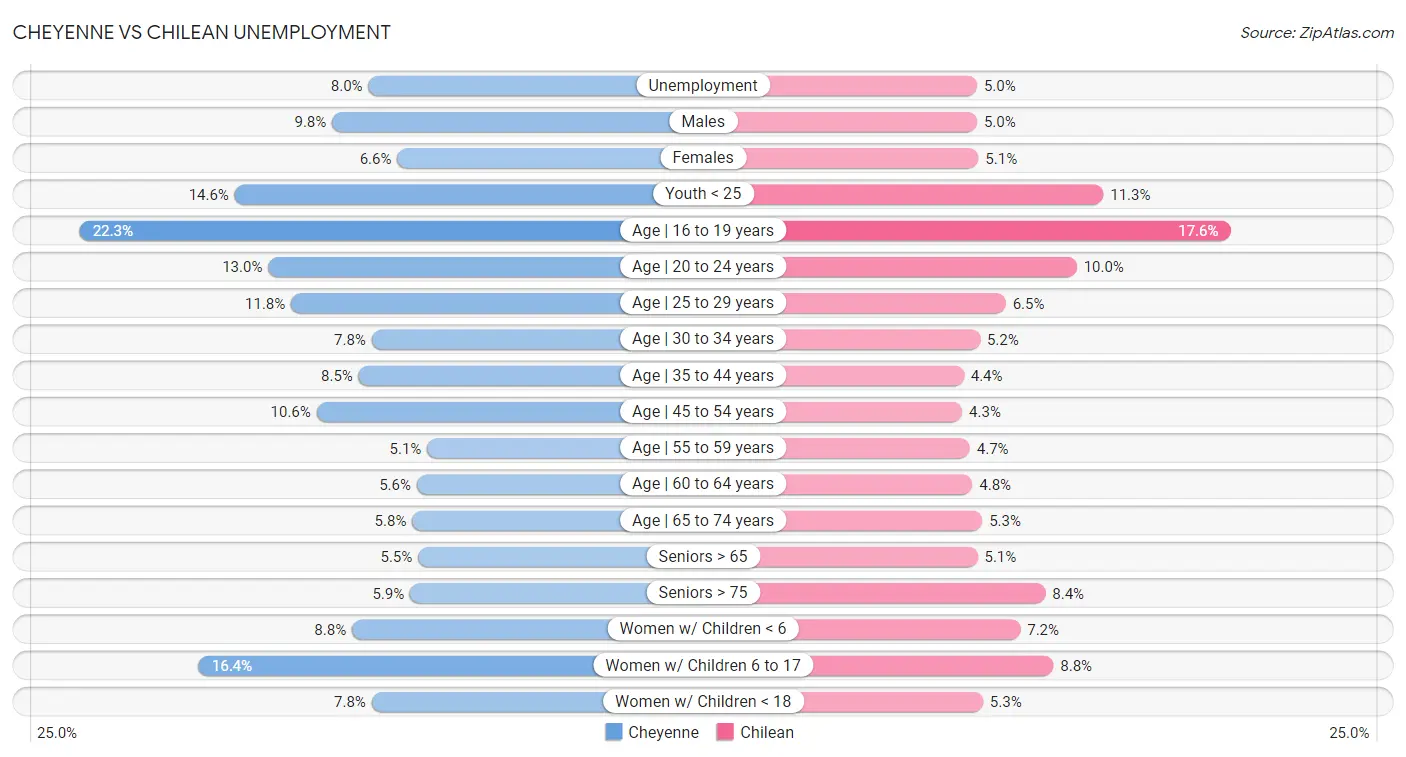 Cheyenne vs Chilean Unemployment