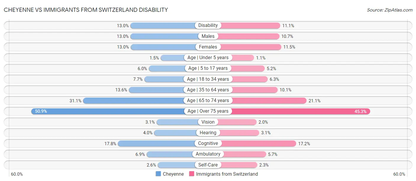 Cheyenne vs Immigrants from Switzerland Disability