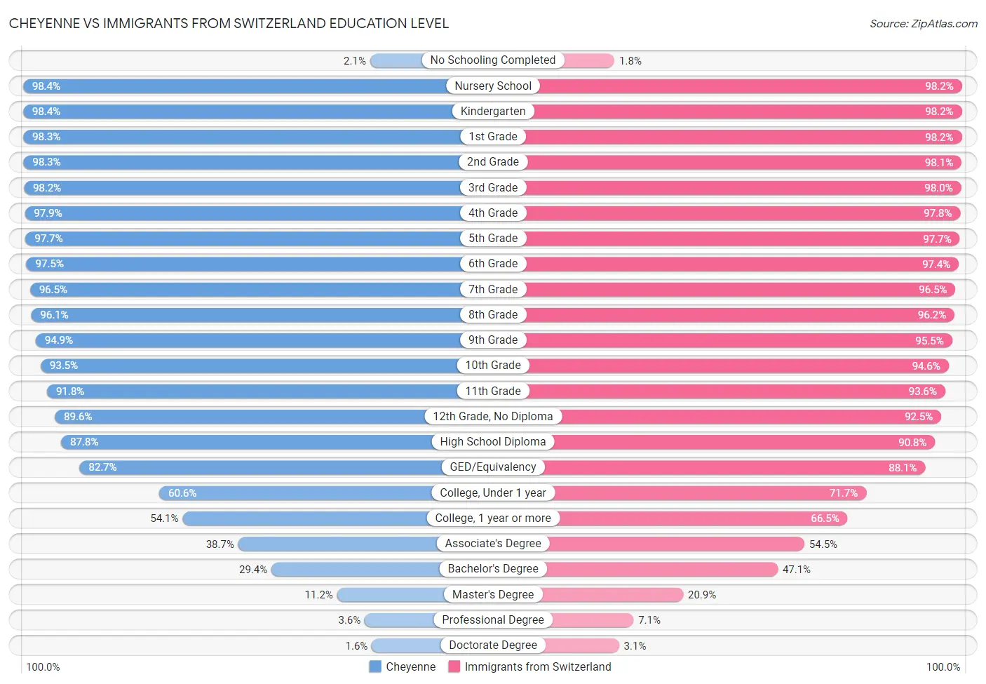 Cheyenne vs Immigrants from Switzerland Education Level