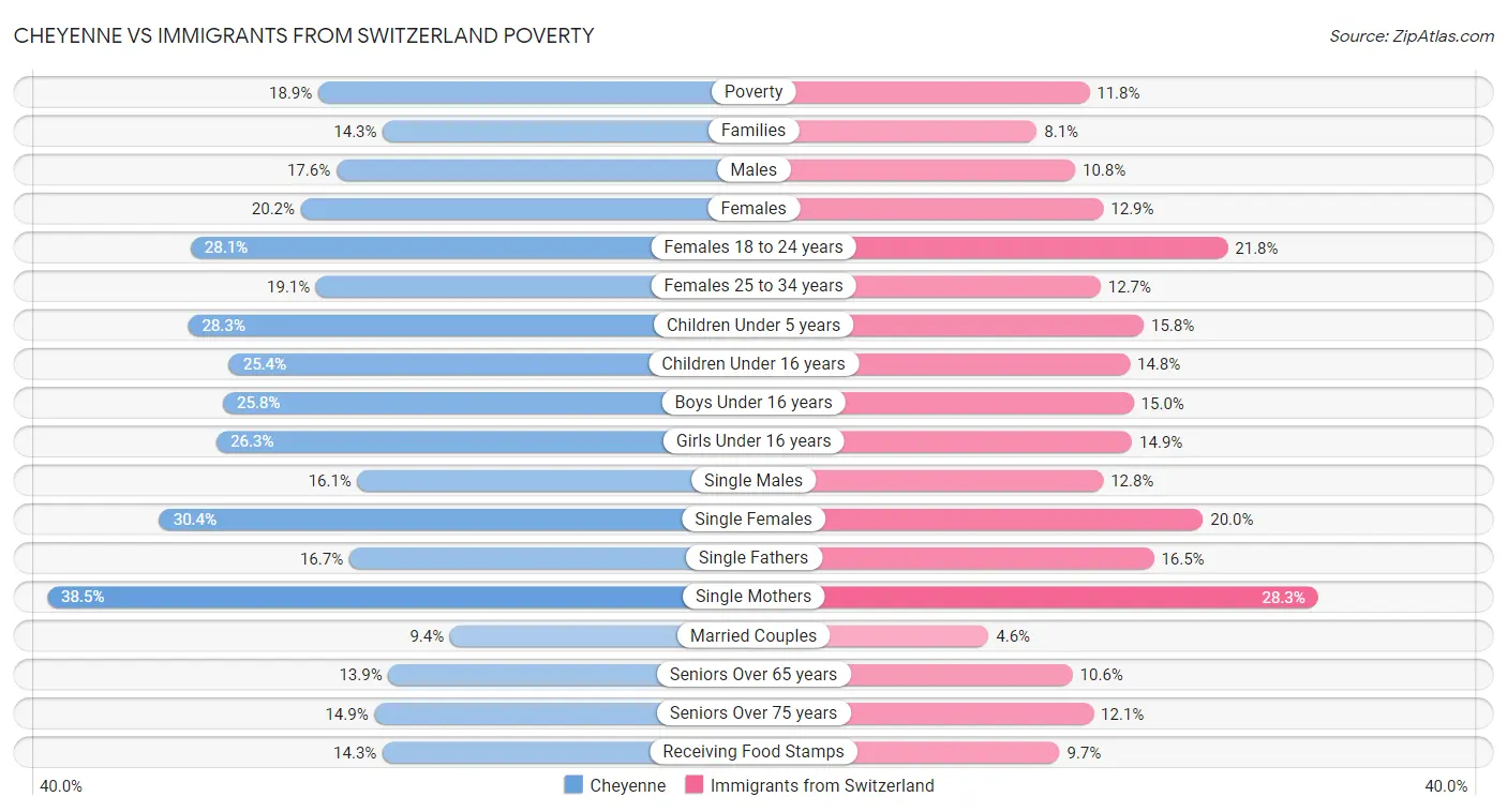 Cheyenne vs Immigrants from Switzerland Poverty