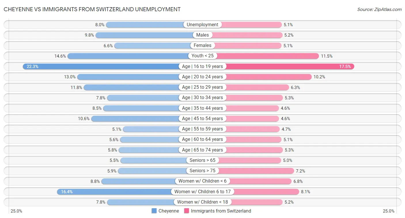 Cheyenne vs Immigrants from Switzerland Unemployment