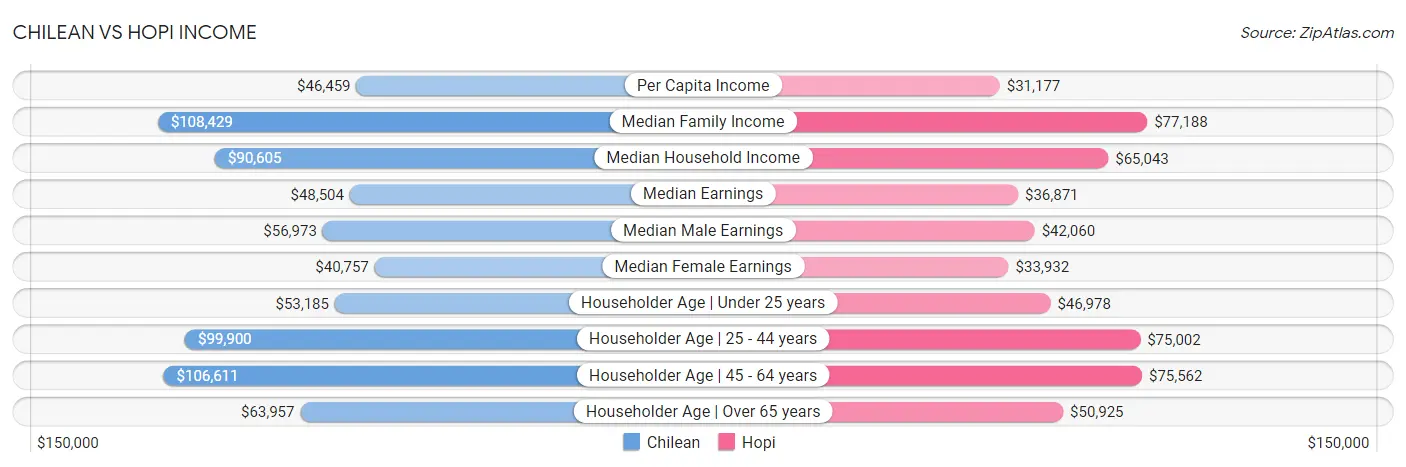 Chilean vs Hopi Income