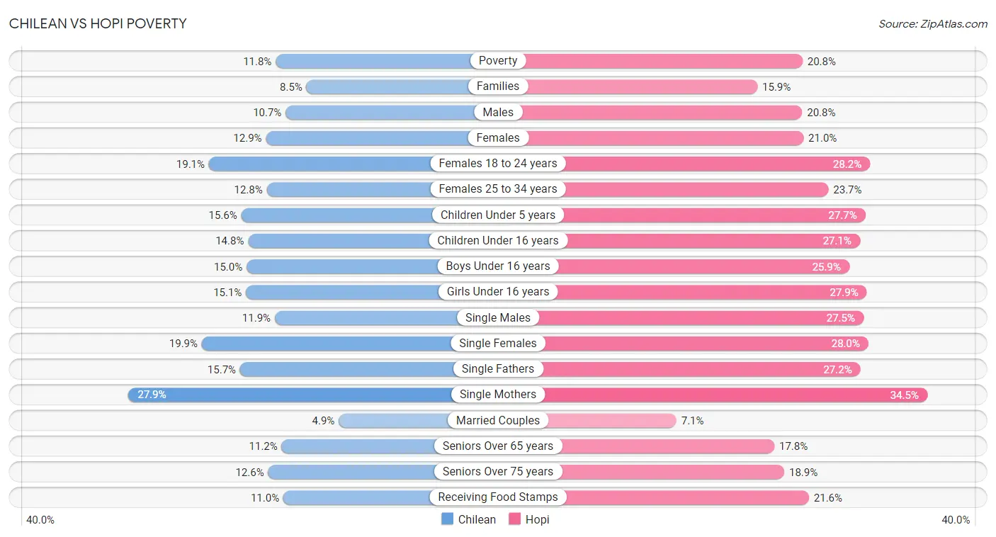 Chilean vs Hopi Poverty