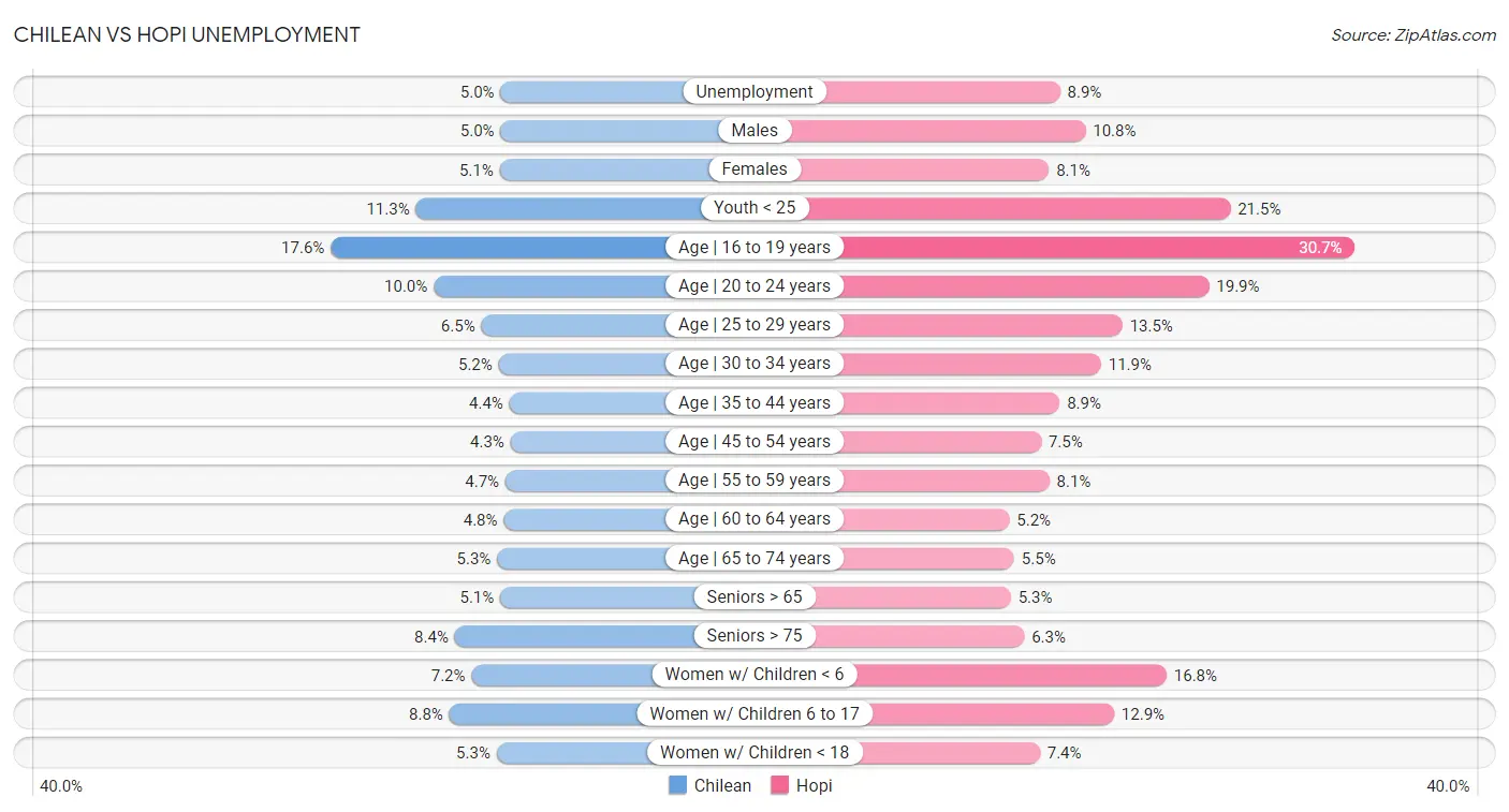 Chilean vs Hopi Unemployment