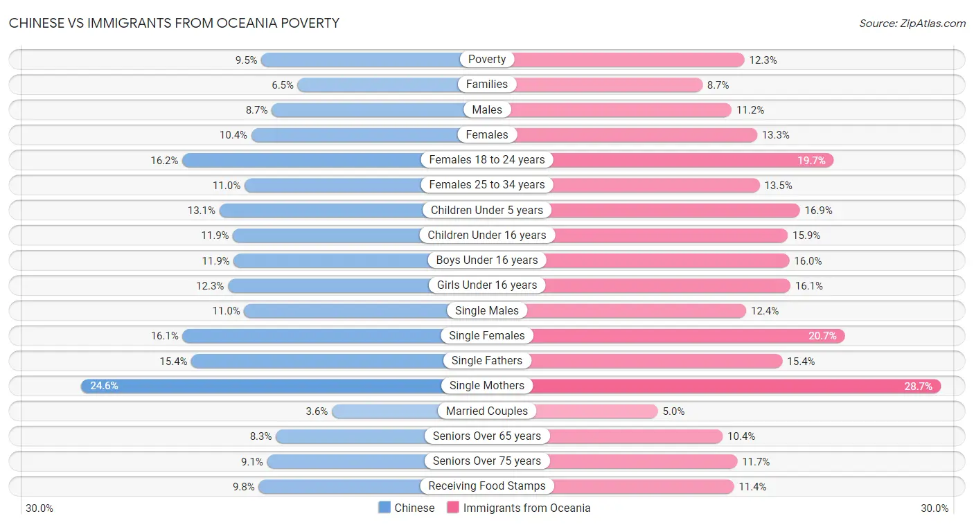 Chinese vs Immigrants from Oceania Poverty