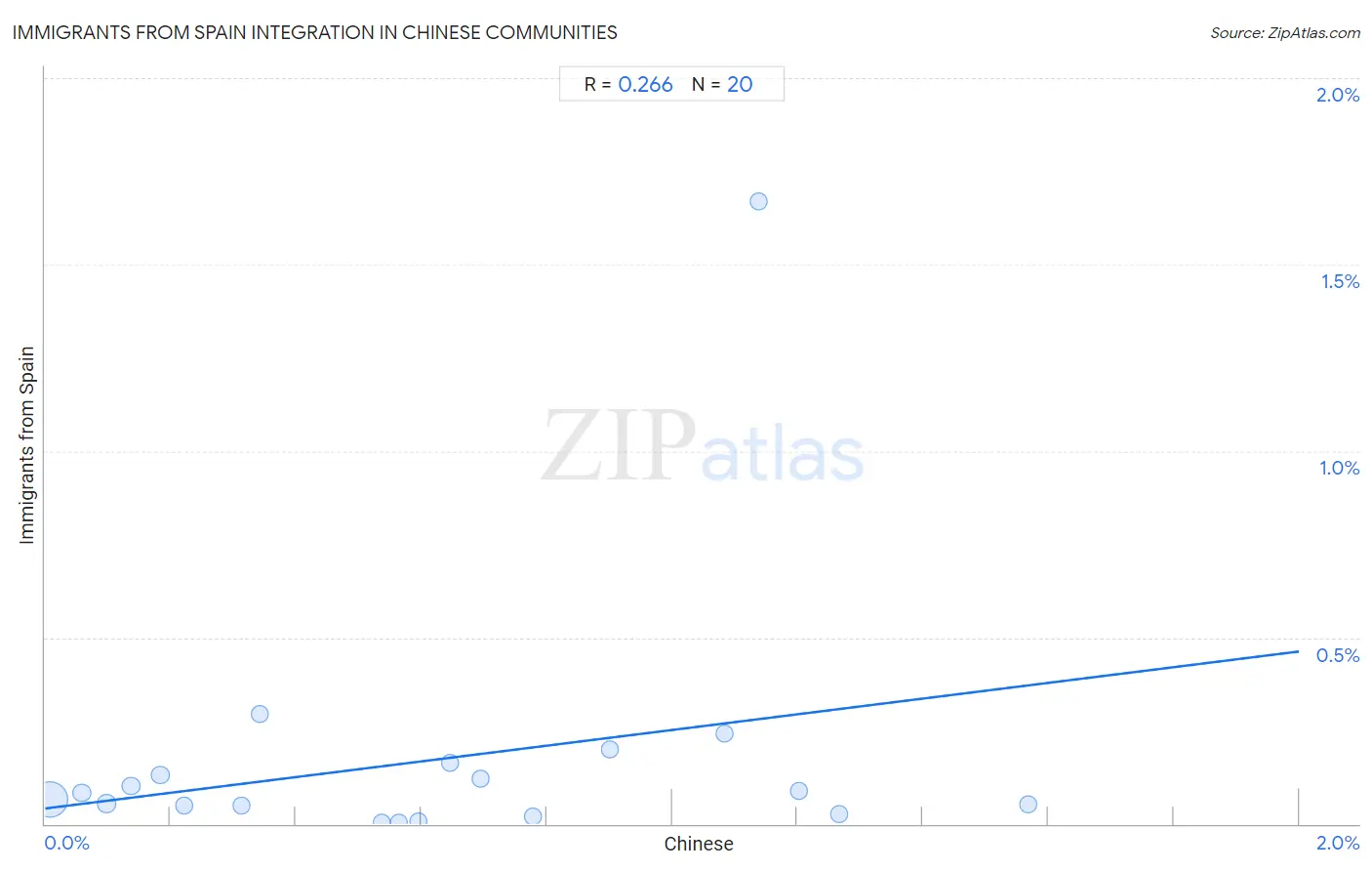 Chinese Integration in Immigrants from Spain Communities