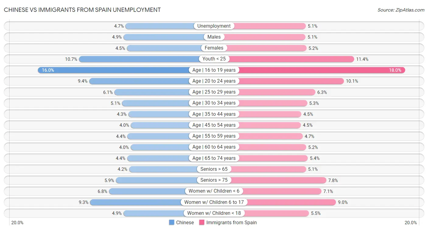 Chinese vs Immigrants from Spain Unemployment